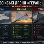 Russian Geranium drones: how Russia is modernising its aerial terror against Ukraine