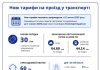 У Києві підвищують проїзд до 30 грн: хто платитиме менше Нові тарифи на проїзд у Києві