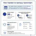 У Києві підвищують проїзд до 30 грн: хто платитиме менше