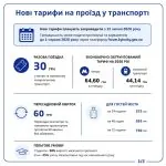 У Києві підвищують проїзд до 30 грн: хто платитиме менше