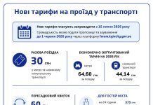 У Києві підвищують проїзд до 30 грн: хто платитиме менше Нові тарифи на проїзд у Києві