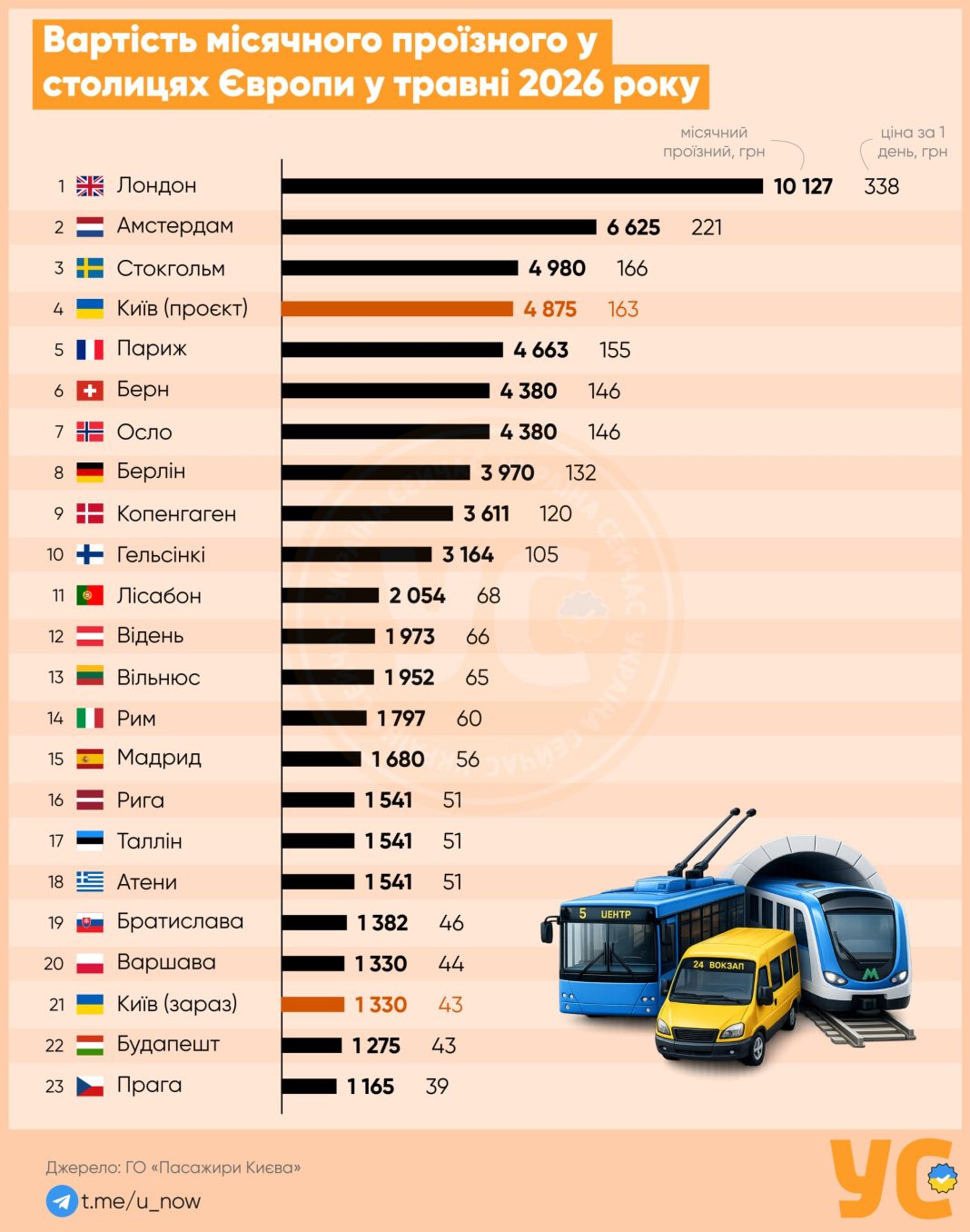 photo_2026-05-19_22-54-18 Kyiv travel card in the top 5 in Europe