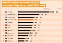 Київ увійшов у ТОП-5 найдорожчого транспорту Європи Київський проїзний у топ-5 Європи