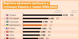 Київський проїзний у топ-5 Європи