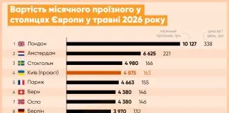 Київ увійшов у ТОП-5 найдорожчого транспорту Європи Київський проїзний у топ-5 Європи