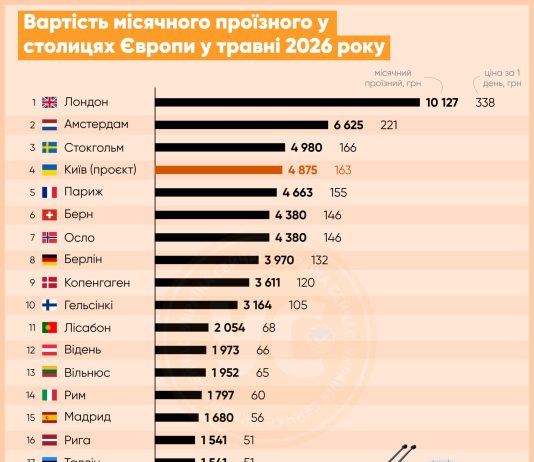 Київ увійшов у ТОП-5 найдорожчого транспорту Європи Київський проїзний у топ-5 Європи