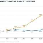 Молдова випередила Україну за рівнем доходів населення