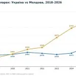 Молдова випередила Україну за рівнем доходів населення