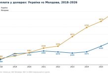 Молдова випередила Україну за рівнем доходів населення Графік порівняння середніх доходів населення Молдови та України
