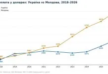 Молдова випередила Україну за рівнем доходів населення Графік порівняння середніх доходів населення Молдови та України
