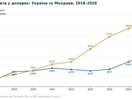 Молдова випередила Україну за рівнем доходів населення Графік порівняння середніх доходів населення Молдови та України