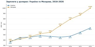 Молдова випередила Україну за рівнем доходів населення Графік порівняння середніх доходів населення Молдови та України