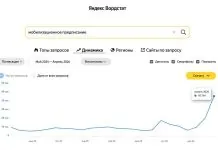 Графік зацікавленості мобілізацією в Росії