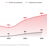 Anti-Ukrainian sentiment in Poland rose to 43% in 2026