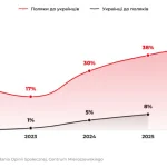 Антиукраїнські настрої в Польщі зросли до 43% у 2026 році