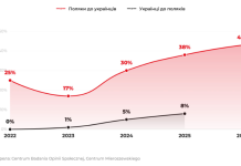 A graph showing changes in negative attitudes among Poles towards Ukrainians and among Ukrainians towards Poles between 2022 and 2026