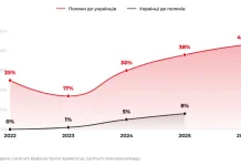 Антиукраїнські настрої в Польщі зросли до 43% у 2026 році Графік зміни негативного ставлення поляків до українців та українців до поляків у 2022–2026 роках