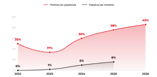 Anti-Ukrainian sentiment in Poland rose to 43% in 2026 Графік зміни негативного ставлення поляків до українців та українців до поляків у 2022–2026 роках