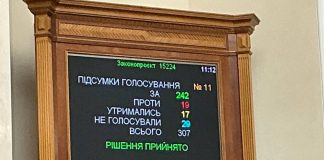 Rada approves record defence funding for 2026 The scoreboard of the Verkhovna Rada of Ukraine showing the results of voting for amendments to the state budget for 2026 to increase defence funding.