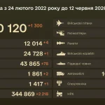 Enemy combat casualties as of 12 June 2026, according to the General Staff of the Armed Forces of Ukraine