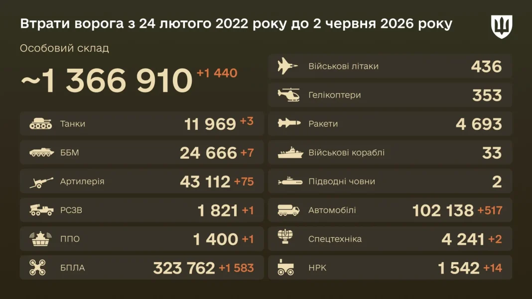 large_ru-losses-16-9-ua-jpg-4682618dd6 Втрати воорога станом на 2 червня 2026 року