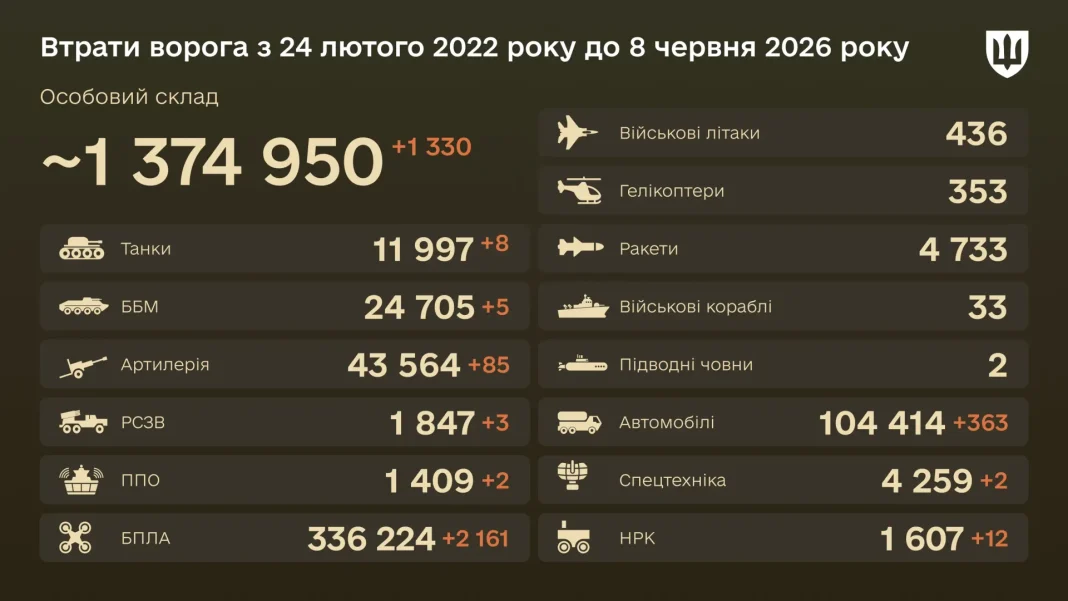 large_ru-losses-16-9-ua-jpg-5f65eab1d9 Втрати ворога станом на 8 червня 2026 року.