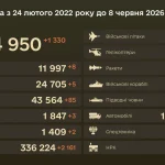 Losses of Russian troops as of 8 June 2026