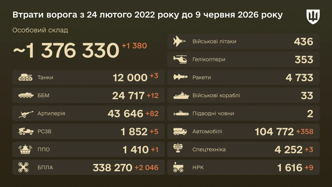 large_ru-losses-16-9-ua-jpg-88d3d6d56a Enemy losses as of 9 June 2026