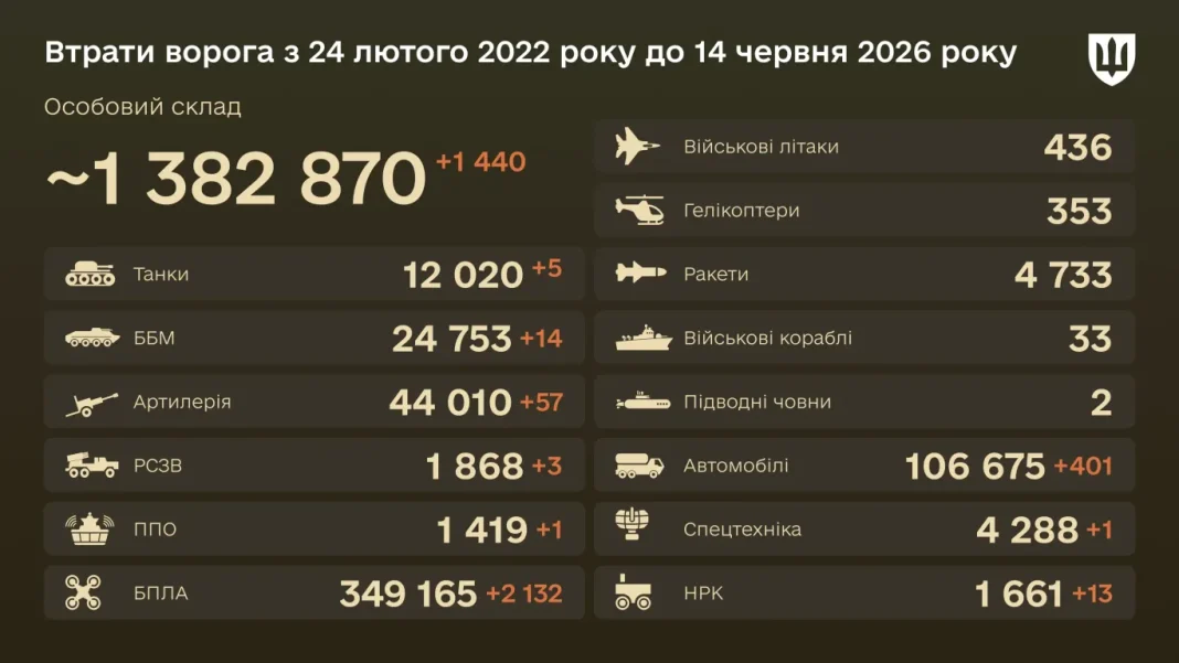 medium_ru-losses-16-9-ua-jpg-06a20e80aa Бойові втрати ворога станом на 14 червня 2026 року.
