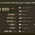 Бойові втрати російських військових станом на 14 червня 2026 року