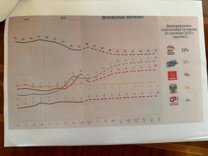 Графік прогнозованої підтримки російських політичних партій напередодні виборів до Держдуми РФ