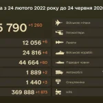 Бойові втрати ворога на 24 червня 2026 року: нові дані ЗСУ