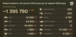 Бойові втрати ворога на 24 червня 2026 року: нові дані ЗСУ Бойові втрати російських військових на 24 червня 2026 року.