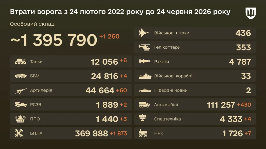 Бойові втрати російських військових на 24 червня 2026 року. Бойові втрати російських військових на 24 червня 2026 року.