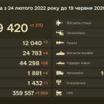 The Ukrainian Armed Forces have eliminated 1,370 invaders and nearly 2,000 drones in the past 24 hours
