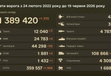 ЗСУ ліквідували 1370 окупантів і майже 2 тисячі дронів за добу Інфографіка Генерального штабу ЗСУ із загальними втратами російських військ станом на 19 червня 2026 року.