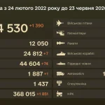 Бойові втрати ворога на 23 червня 2026 року