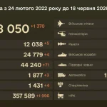 РФ втратила ще 1370 військових: за добу знищено майже 2000 дронів