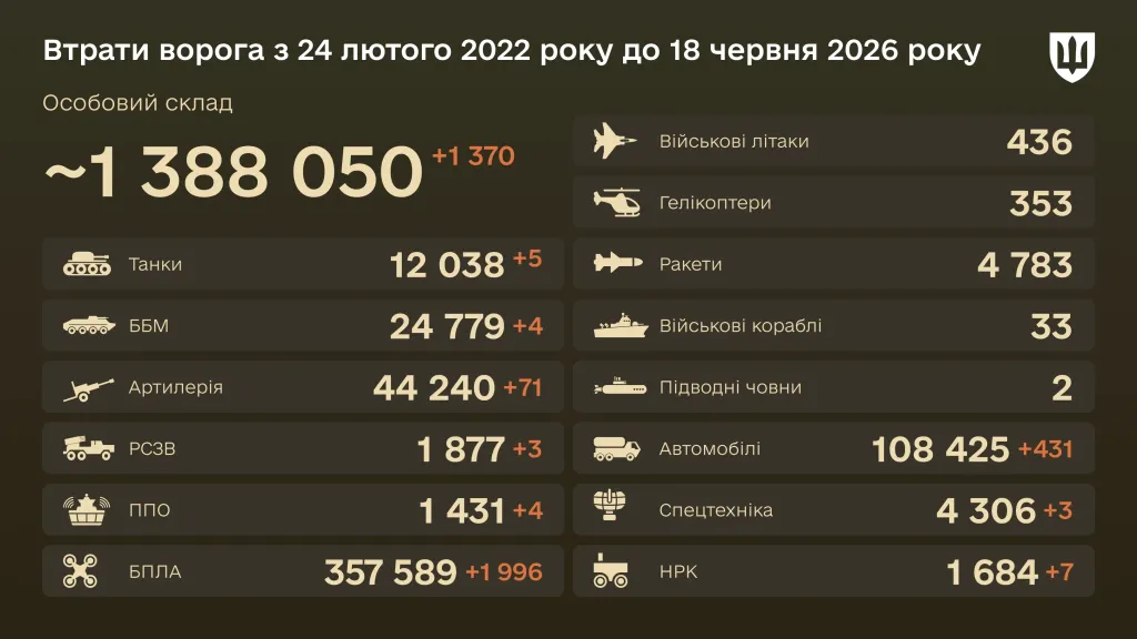 small_ru-losses-16-9-ua-jpg-543b50053e Enemy casualties as at 18 June 2026