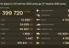 Статистика бойових втрат російських військових на 27 червня 2026 року.
