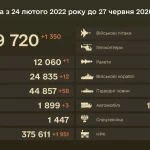 ЗСУ за добу ліквідували 1350 окупантів і майже 2 тисячі БПЛА