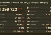 Статистика бойових втрат російських військових на 27 червня 2026 року.