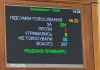 Рада підтримала законопроєкт №9623: що зміниться для OnlyFans Табло Верховної Ради з результатами голосування за законопроєкт №9623 у першому читанні.