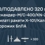 Russia launched 74 missiles and 284 drones at Ukraine