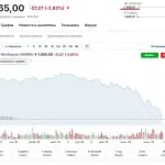 Індекс Мосбіржі переживає найдовше падіння з 1997 року