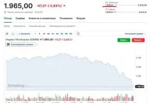 Індекс Мосбіржі переживає найдовше падіння з 1997 року Екран із біржовим графіком падіння індексу Мосбіржі
