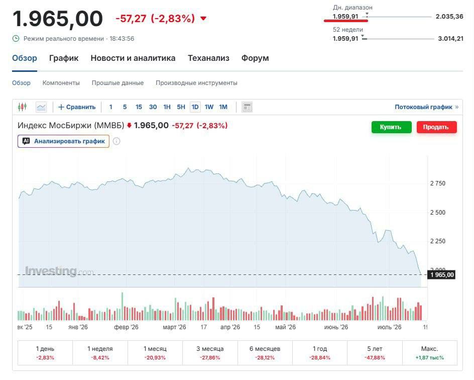 Екран із біржовим графіком Екран із біржовим графіком падіння індексу Мосбіржі