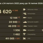 The General Staff reported 1,340 Russian casualties over the past 24 hours