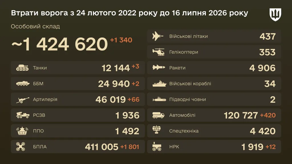 Infographic An infographic from the General Staff of the Armed Forces of Ukraine showing statistics on Russian casualties as at 16 July 2026