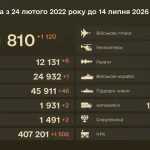 General Staff of the Armed Forces of Ukraine: Over the past 24 hours, the Russian army has lost 1,120 troops and two air defence systems